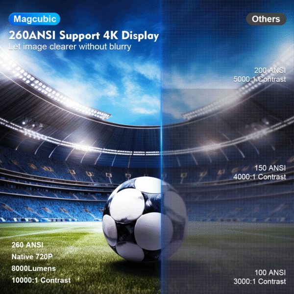 Projector HY300 Pro 4K Android 11 Dual Wifi6 260ANSI Allwinner H713 BT5.0 1080P 1280*720P Home Cinema Outdoor Projetor – Image 4